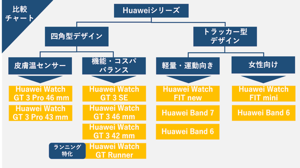 Huawei おすすめ一覧・比較チャート